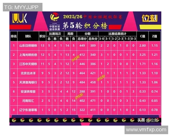 武汉排球队在联合会杯积分榜上以71分稳居第一名